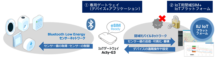 「BLE IoT スターターパッケージ 構成」のイメージ図