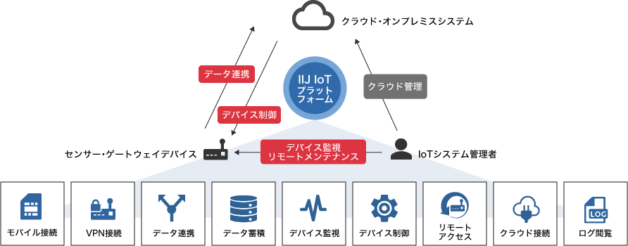 「IoT用閉域SIM+IoTプラットフォーム」のイメージ図