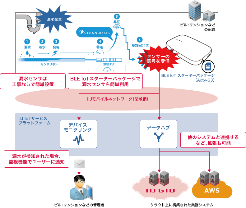 「システム構成」のイメージ図