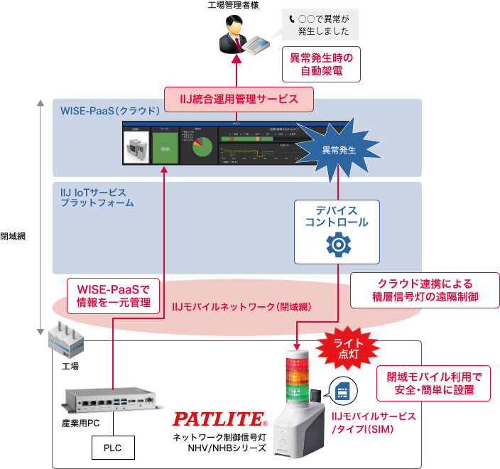 「システム構成」のイメージ図