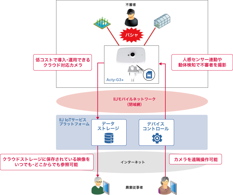 「システム構成」のイメージ図