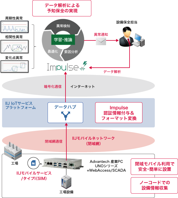 「システム構成」のイメージ図