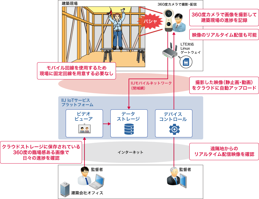 「システム構成」のイメージ図