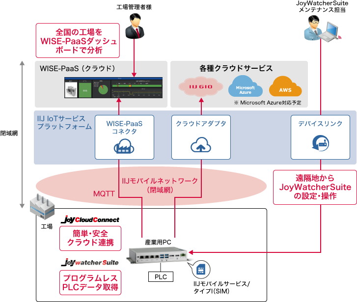 「システム構成」のイメージ図