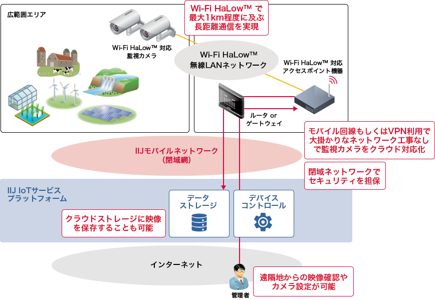 「システム構成」のイメージ図