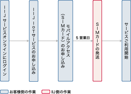 IIJ IoTサービス導入までのフロー図