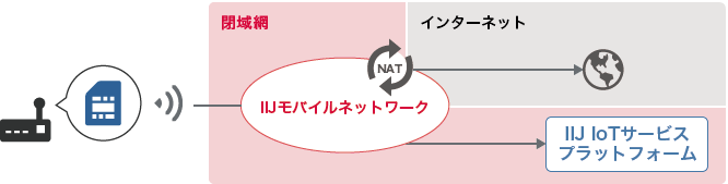 「モバイルアクセス」のイメージ図