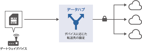 「データハブ」のイメージ図