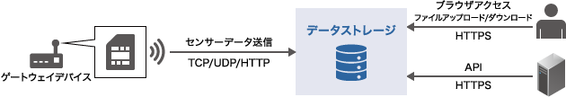 「データストレージ」のイメージ図