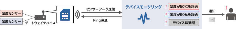 「デバイスモニタリング」のイメージ図