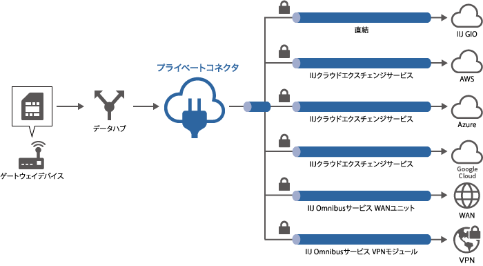 「プライベートコネクタ」のイメージ図