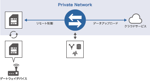 「プライベートモバイルゲートウェイ」のイメージ図