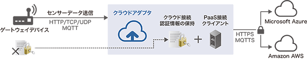 「クラウドアダプタ」のイメージ図