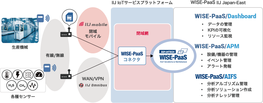 「WISE-PaaSコネクタ」のイメージ図