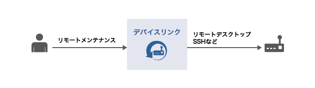 「デバイスリンク」のイメージ図