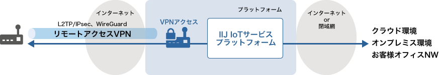 「VPNアクセス」のイメージ図