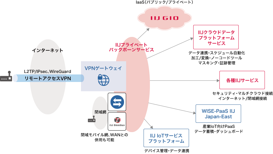 「VPNゲートウェイ」のイメージ図