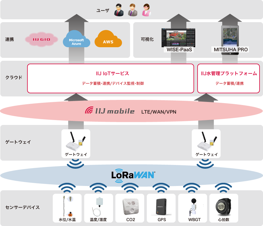 「IIJ LoRaWAN&reg;ソリューションの構成」のイメージ図