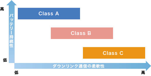 「LoRaWAN®の通信方式（クラス）」のイメージ図