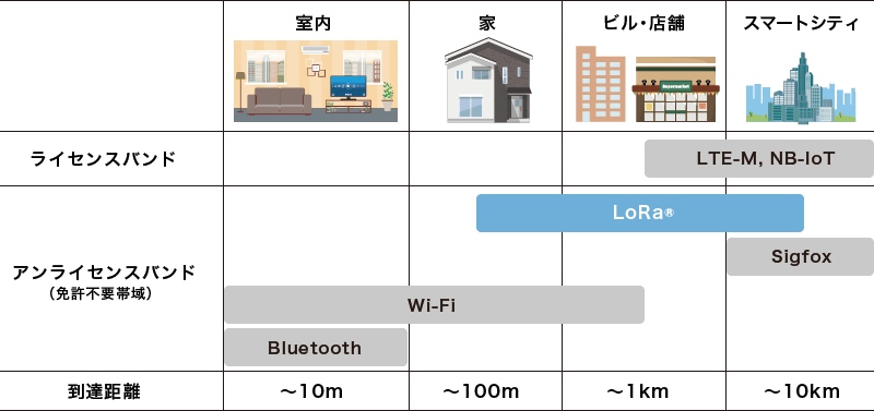 「LoRaWAN®の通信距離（カバレッジ）」のイメージ図