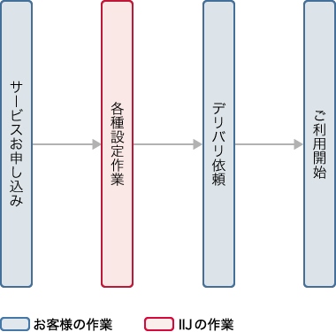 IIJマネージドデータベースサービス導入までのフロー図