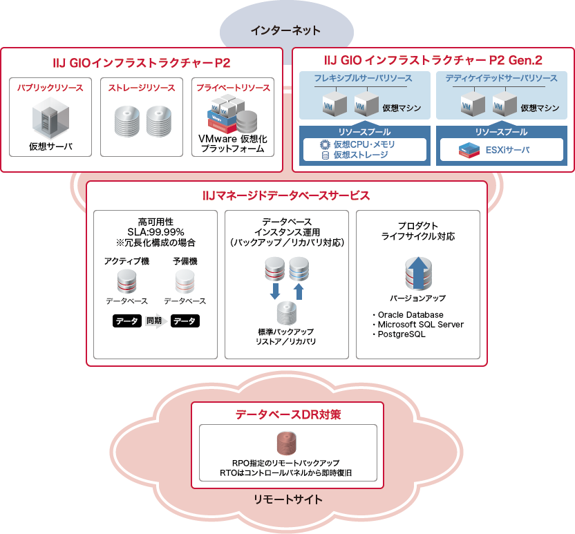 IIJマネージドデータベースサービスのイメージ図