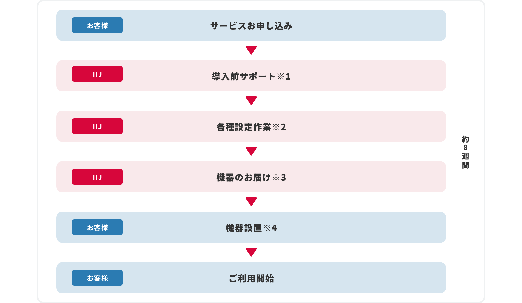 IIJマネージドファイアウォールサービスハードウェアアプライアンス導入までのフロー図