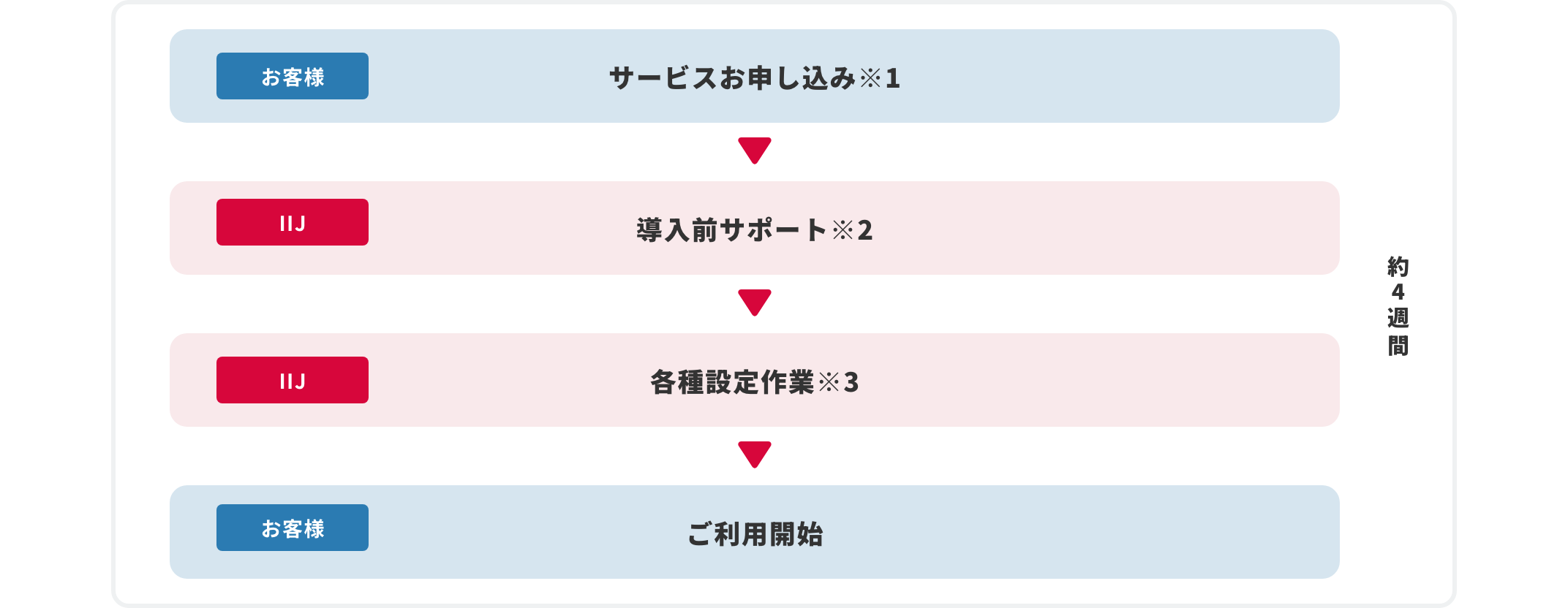 IIJマネージドファイアウォールサービス仮想アプライアンス導入までのフロー図