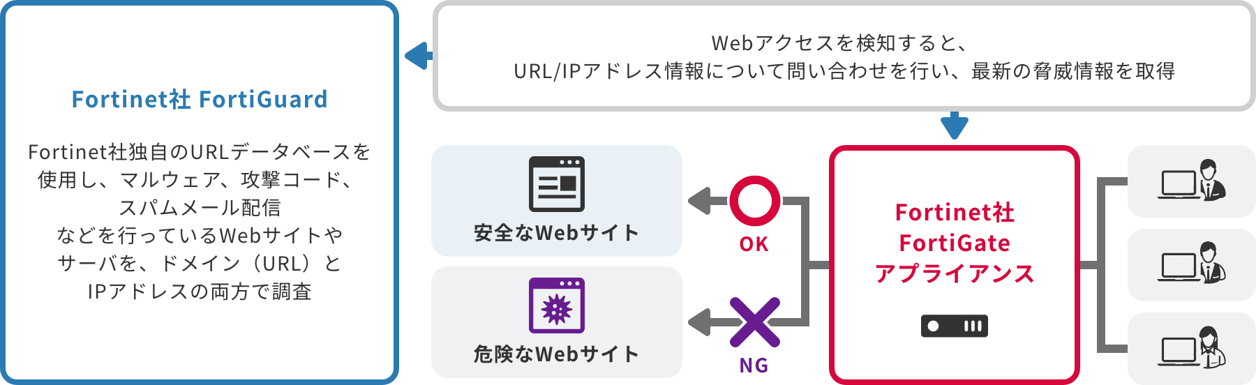 「マルウェア対策（Webフィルタ）オプション」のイメージ図