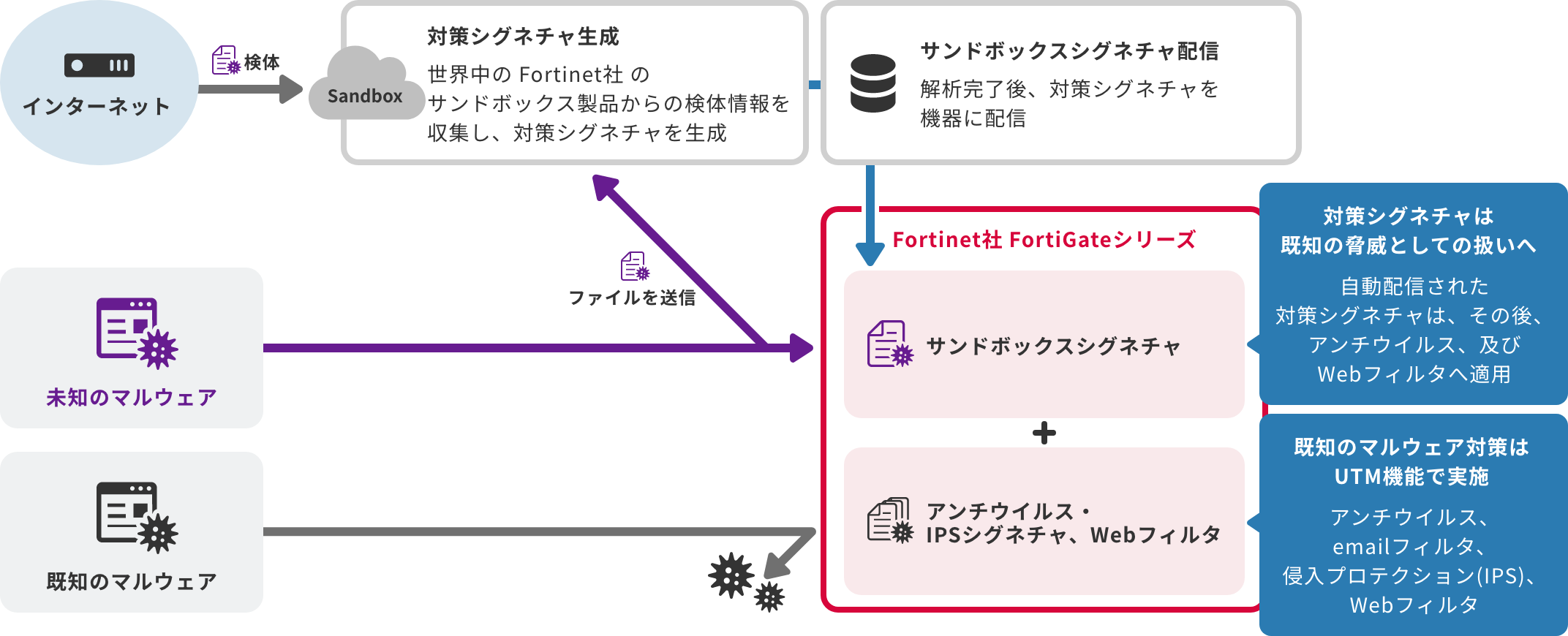 「サンドボックスオプション」のイメージ図