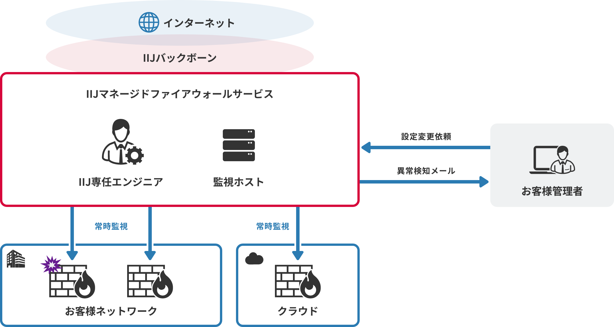 IIJマネージドファイアウォールサービスのイメージ図