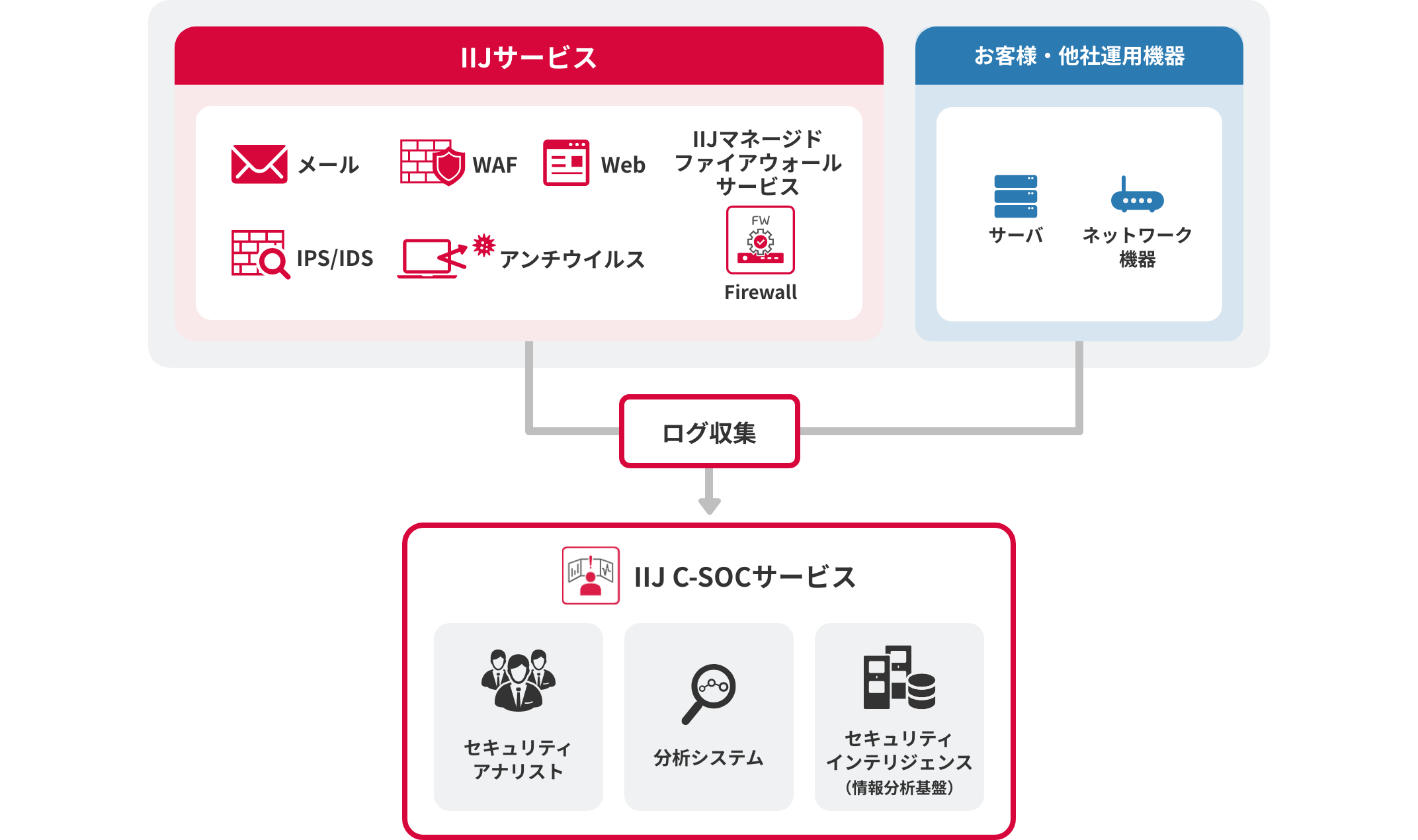 「セキュリティログ分析（SOC連携）」のイメージ図