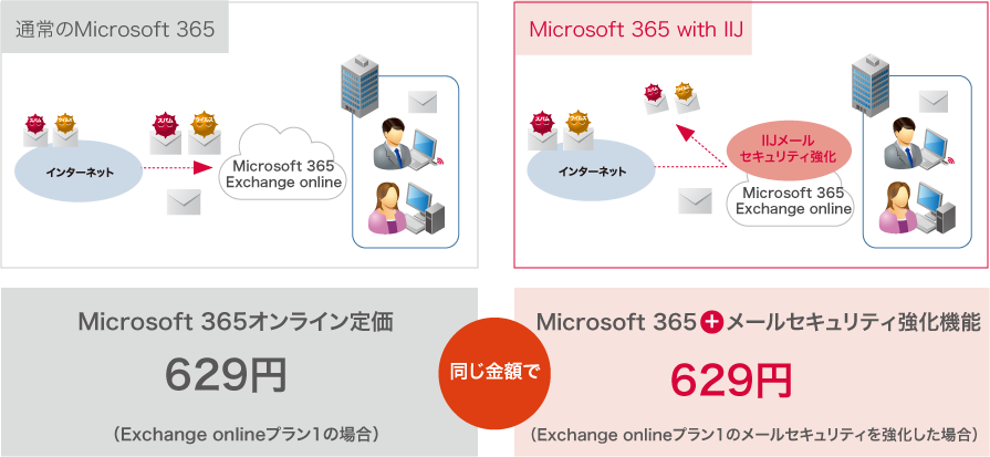 Microsoft 365 with IIJのイメージ図