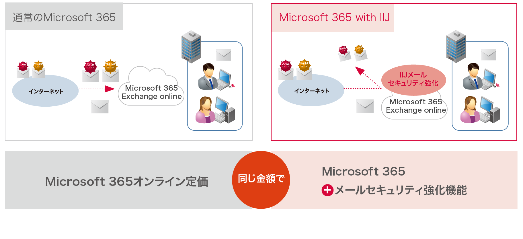 Microsoft 365 with IIJのイメージ図