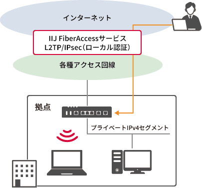 「リモートアクセスルータ」のイメージ図