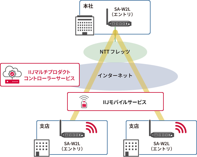 「子拠点にフレッツ回線、モバイル回線を利用したシングルスター構成」のイメージ図