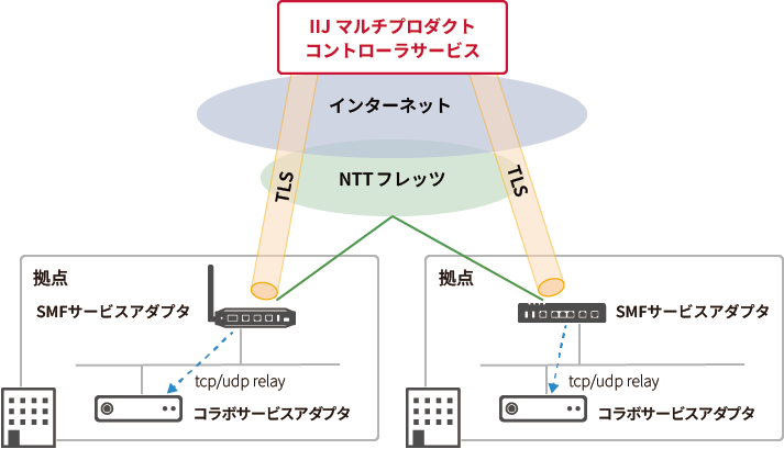 「他社ネットワーク機器を管理」のイメージ図