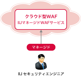 「サイトごとにポリシーを設計。設定や運用もまかせられる」のイメージ図