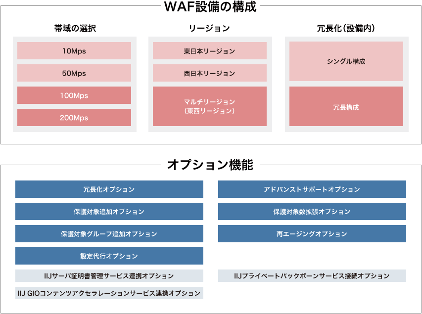 WAF設備の構成とオプション機能