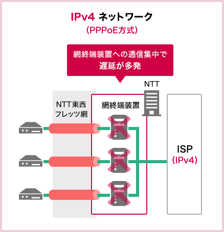 IPv4ネットワーク（PPPoE方式）　網終端装置への通信集中で 遅延が多発