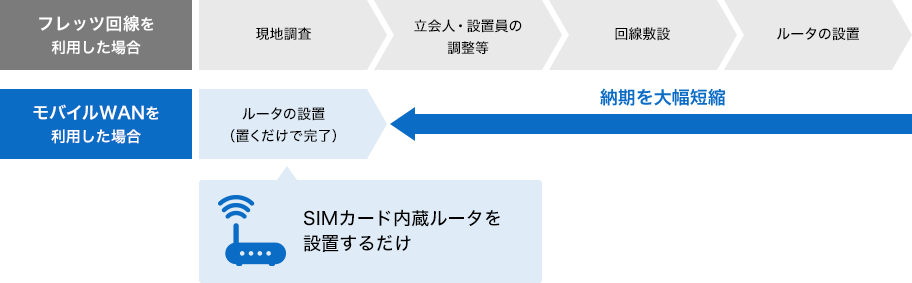 モバイルWANを利用した場合　納期を大幅短縮