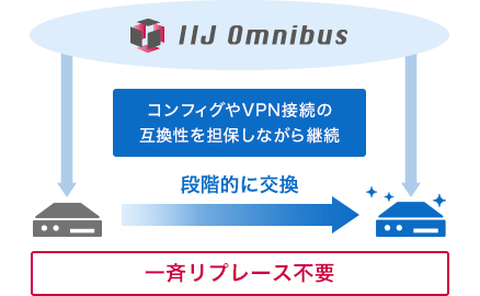 コンフィグやVPN接続の互換性を担保しながら継続　段階的に交換　一斉リプレース不要