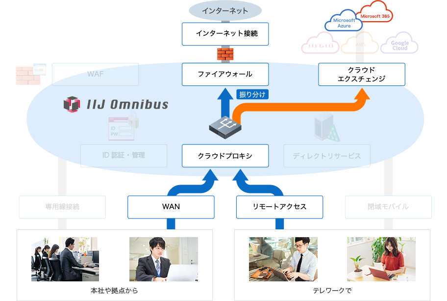 活用シーン1 社内／社外から Microsoft 365を利用のイメージ図