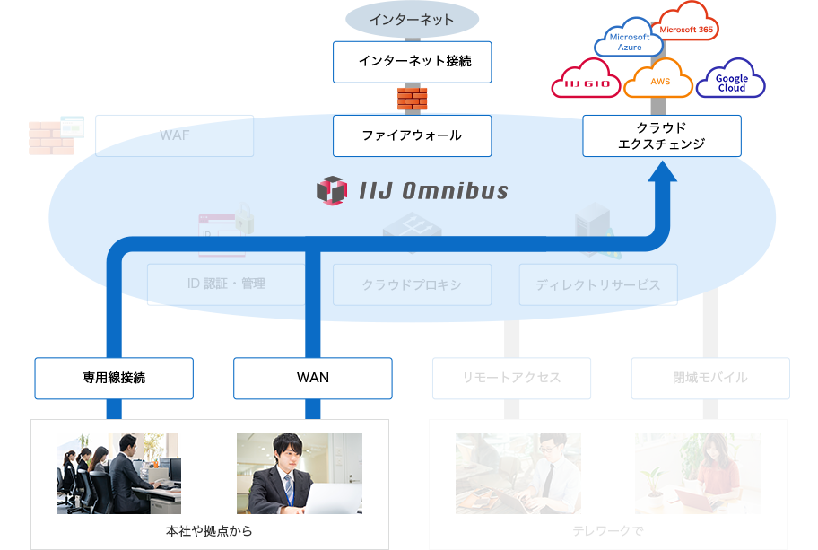 活用シーン2 社内から複数のクラウドにアクセスのイメージ図