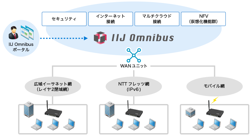 SD-WAN機能の説明図