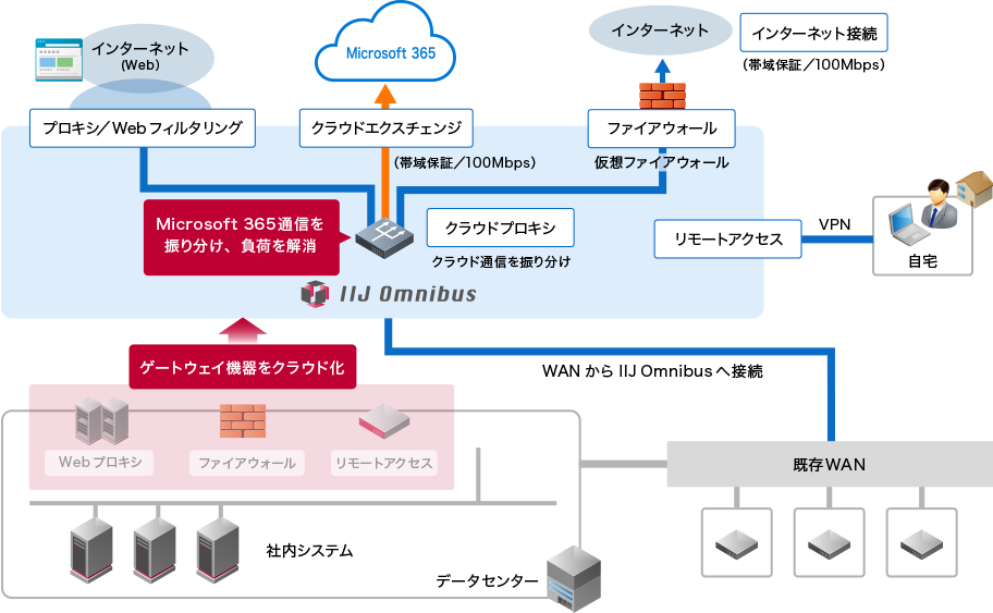 事例1 Microsoft 365の通信負荷を解消：afterイメージ図