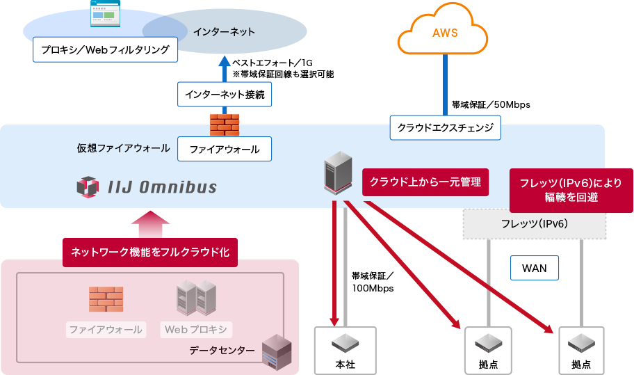 事例2 WAN／インターネットゲートウェイをフルアウトソース：afterイメージ図