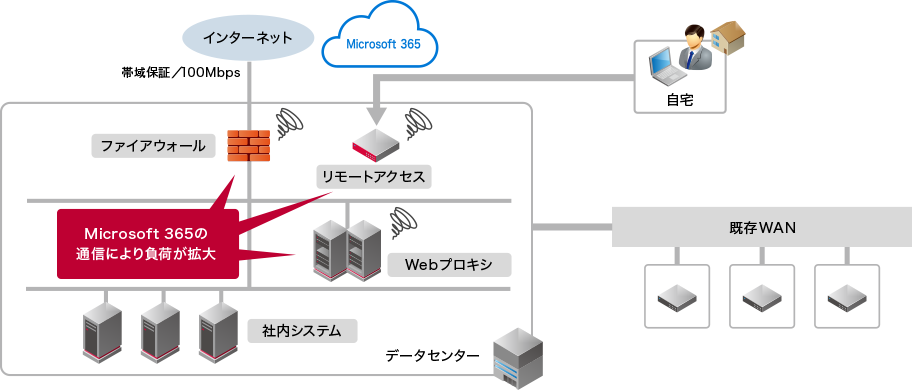 事例1 Microsoft 365の通信負荷を解消：beforeイメージ図