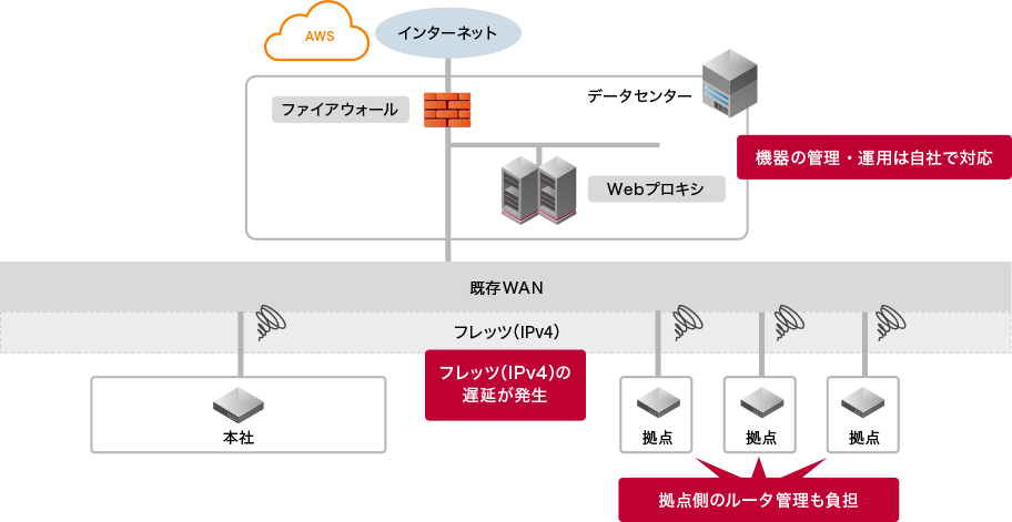 事例2 WAN／インターネットゲートウェイをフルアウトソース：beforeイメージ図