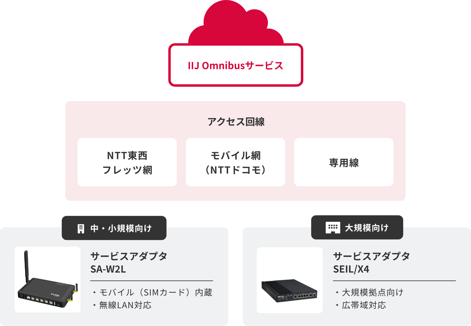 「アクセス回線とサービスアダプタ」のイメージ図